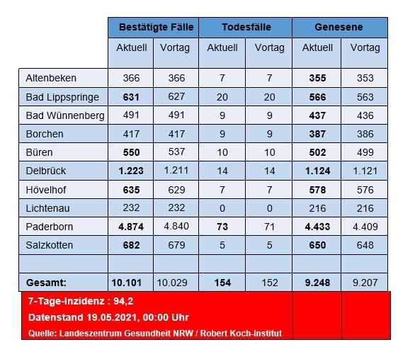 Grafiktabelle der bestätigten Fälle, der Todesfälle, der Genesenen und der aktiven Fälle eingeteilt in Städten und Gemeinden des Kreises Paderborn © Kreis Paderborn